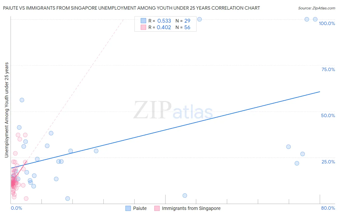 Paiute vs Immigrants from Singapore Unemployment Among Youth under 25 years