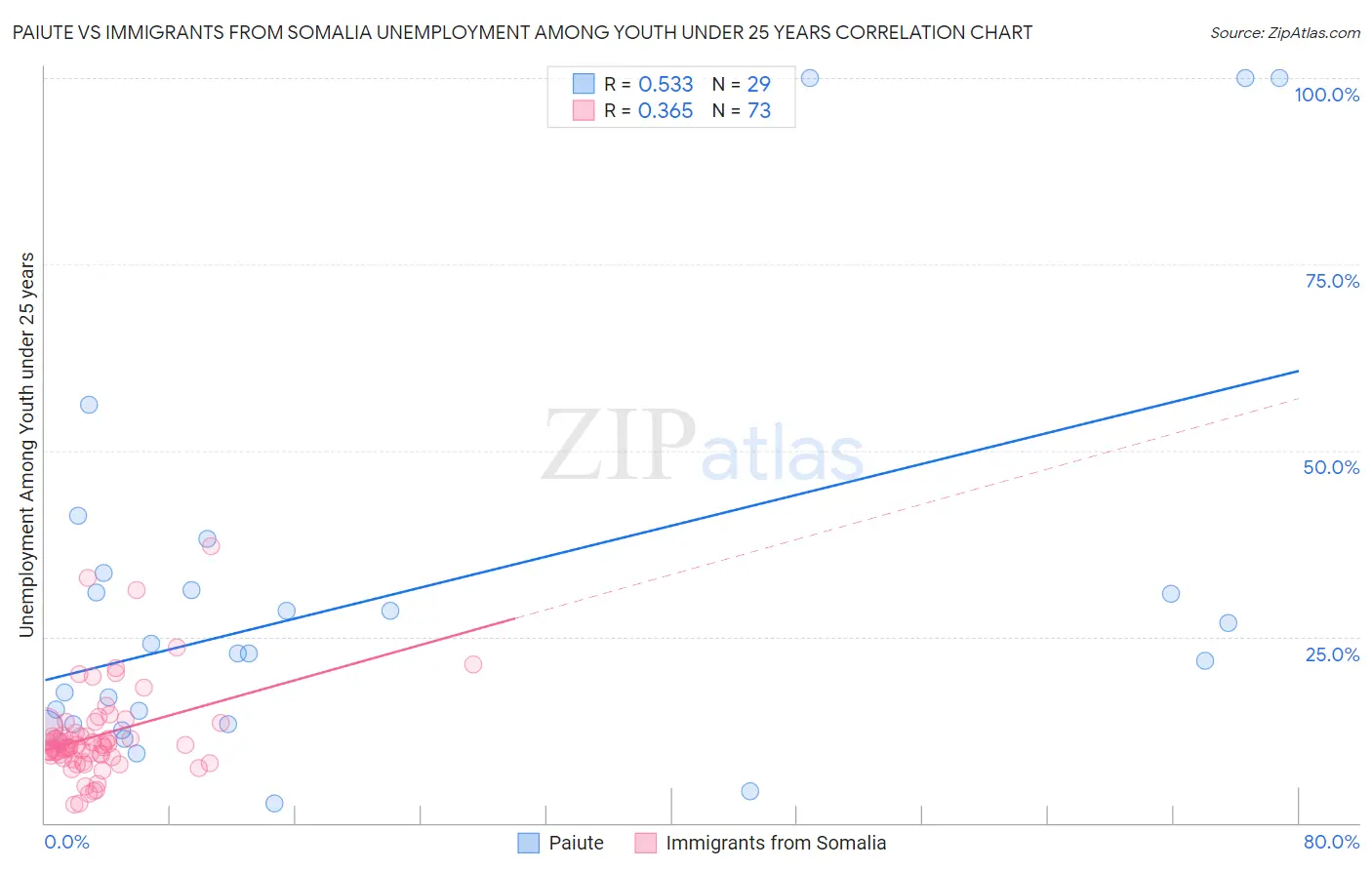 Paiute vs Immigrants from Somalia Unemployment Among Youth under 25 years