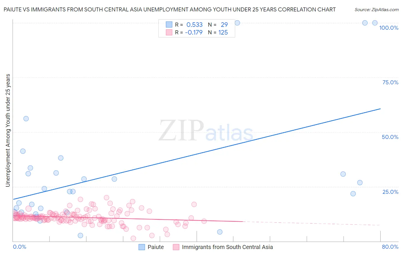 Paiute vs Immigrants from South Central Asia Unemployment Among Youth under 25 years