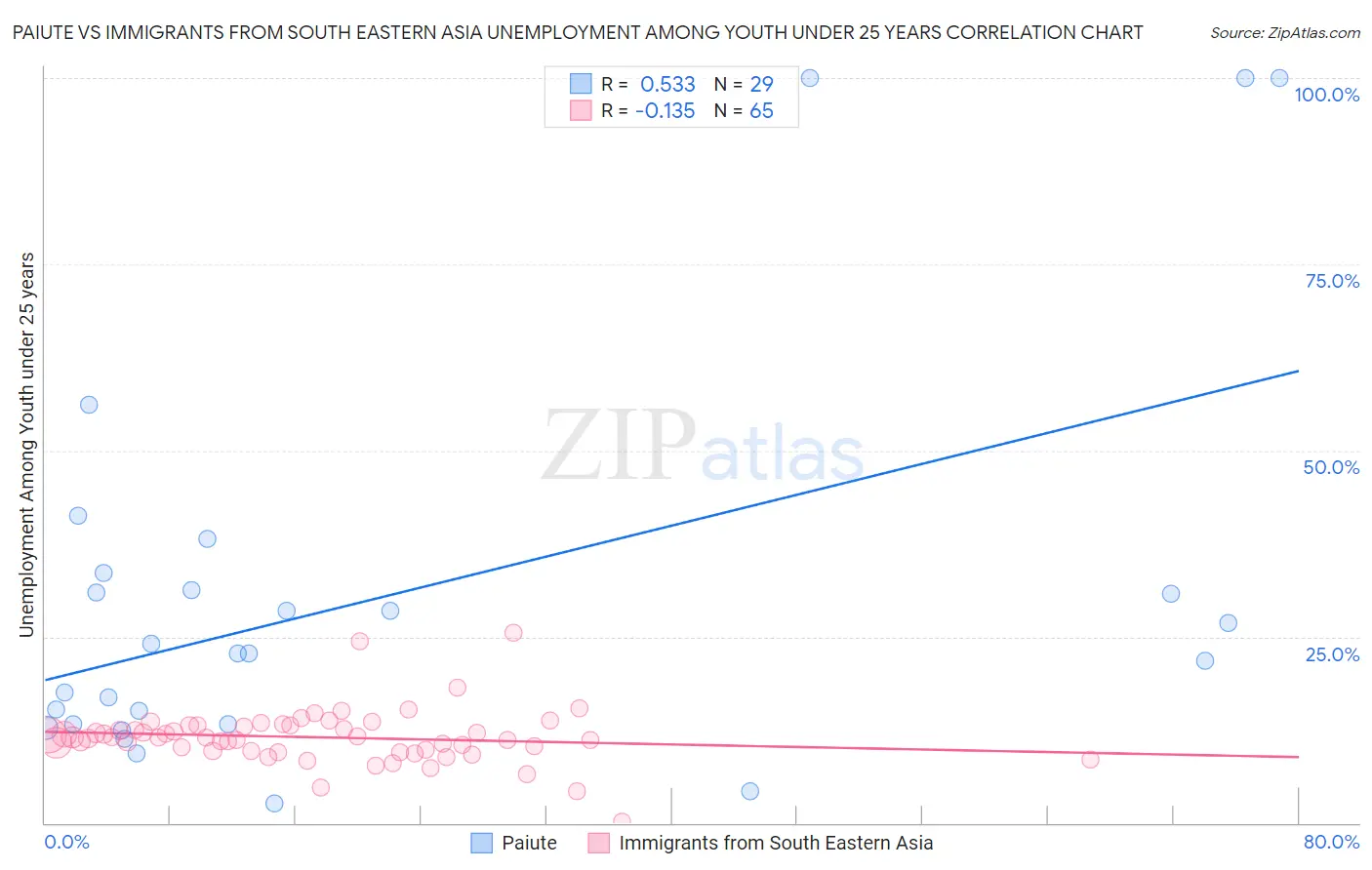 Paiute vs Immigrants from South Eastern Asia Unemployment Among Youth under 25 years