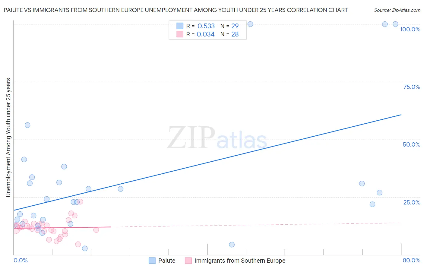 Paiute vs Immigrants from Southern Europe Unemployment Among Youth under 25 years