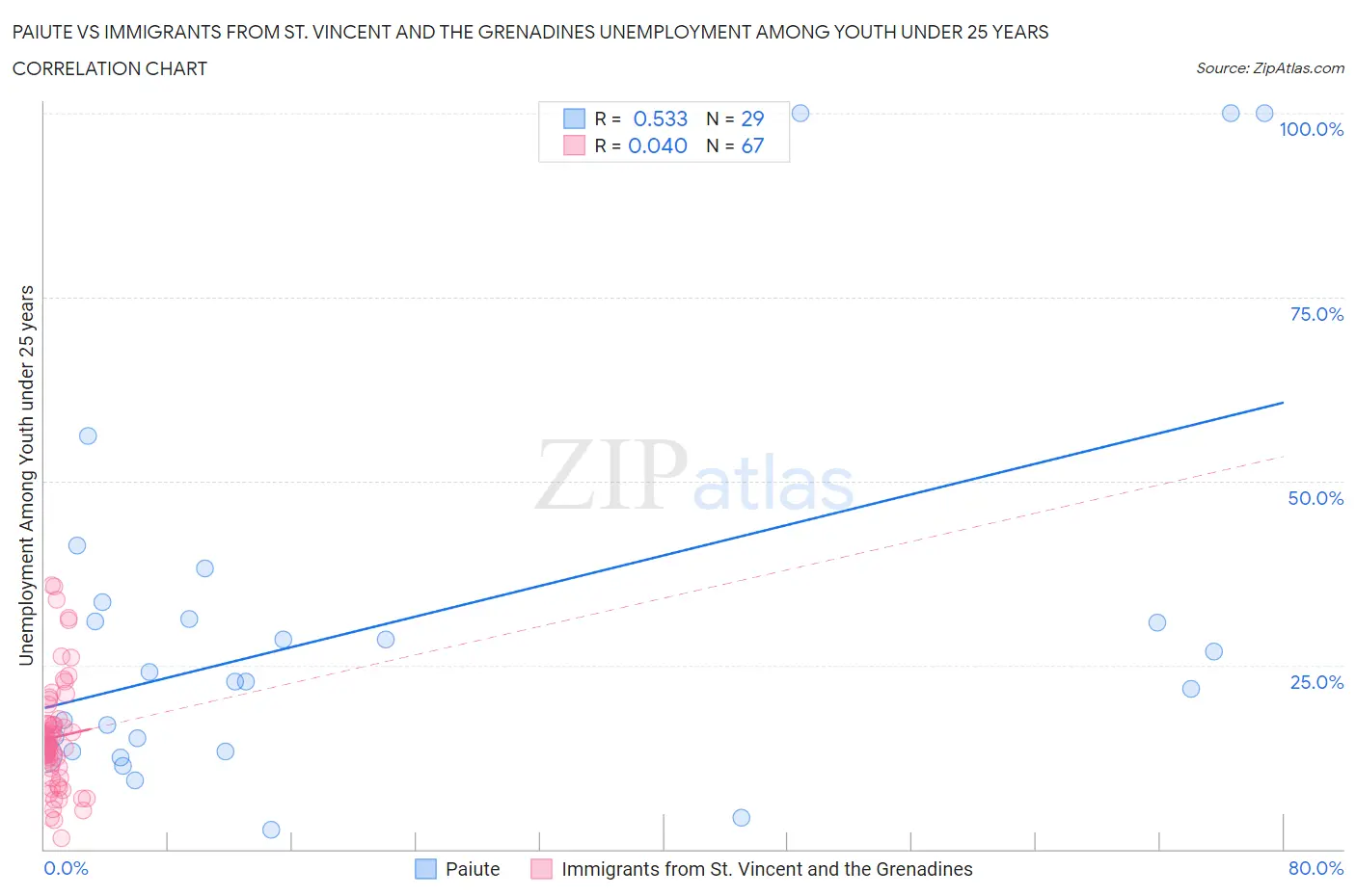 Paiute vs Immigrants from St. Vincent and the Grenadines Unemployment Among Youth under 25 years