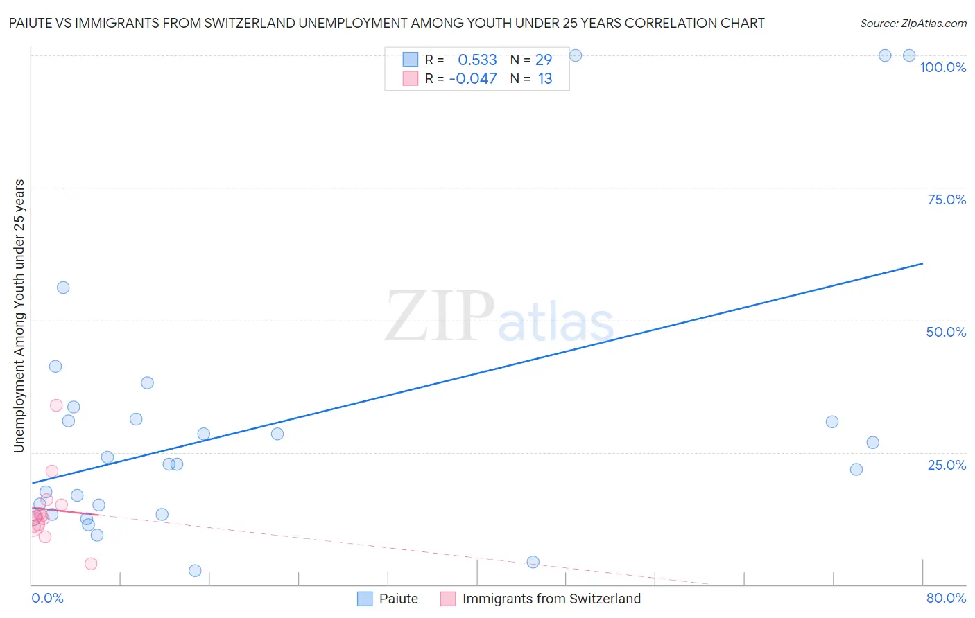 Paiute vs Immigrants from Switzerland Unemployment Among Youth under 25 years