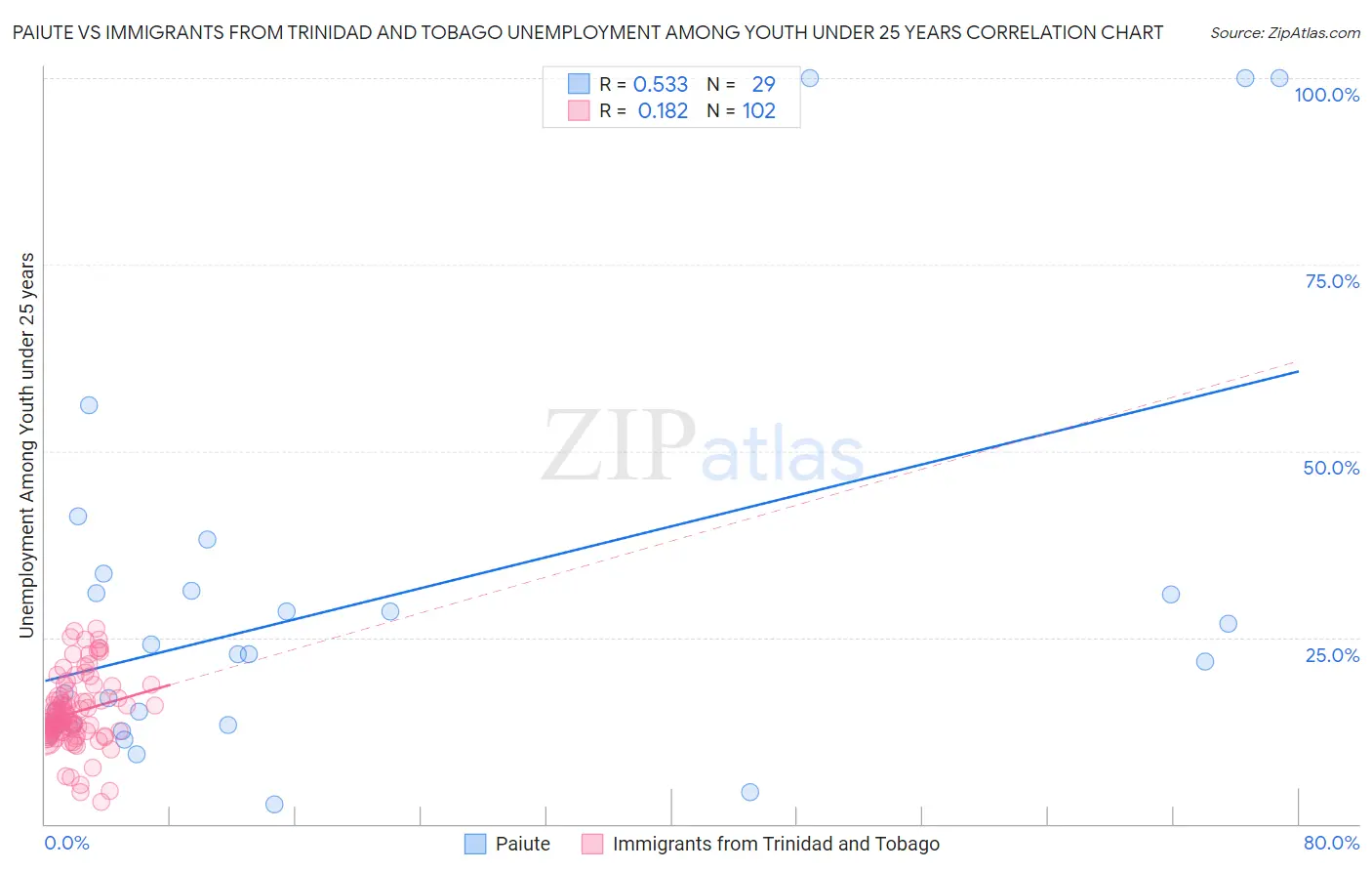 Paiute vs Immigrants from Trinidad and Tobago Unemployment Among Youth under 25 years