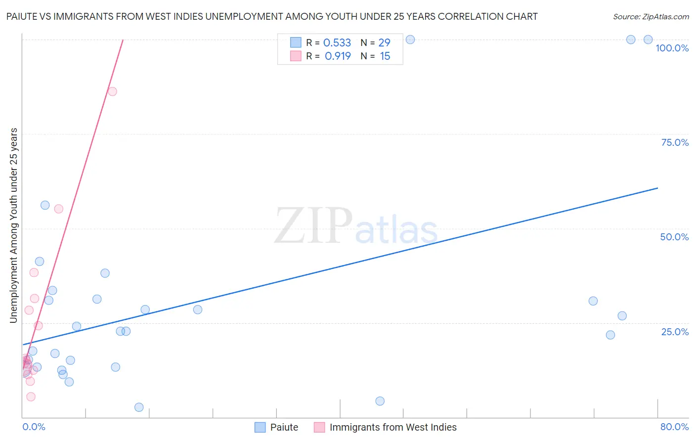Paiute vs Immigrants from West Indies Unemployment Among Youth under 25 years