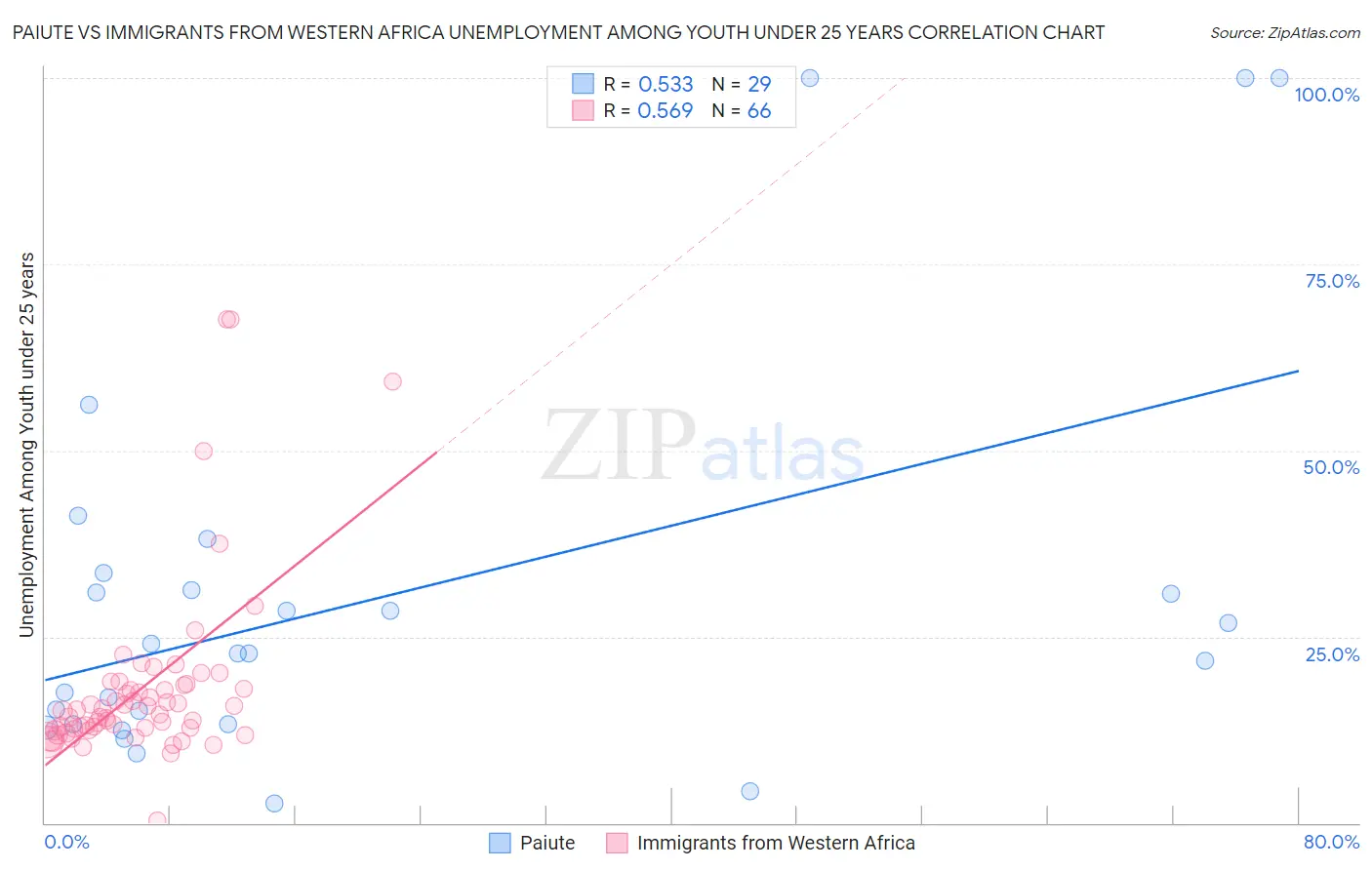 Paiute vs Immigrants from Western Africa Unemployment Among Youth under 25 years