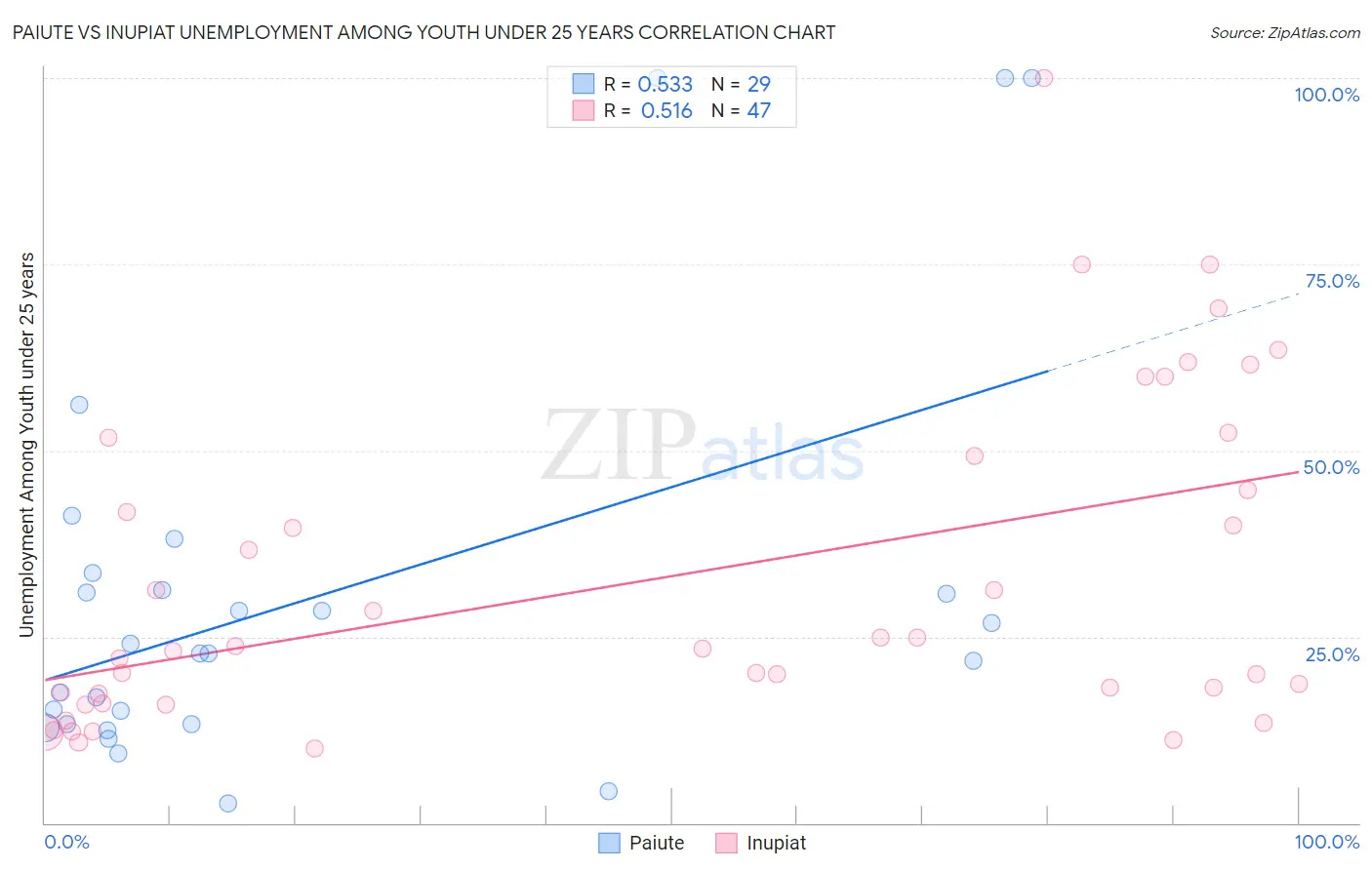 Paiute vs Inupiat Unemployment Among Youth under 25 years
