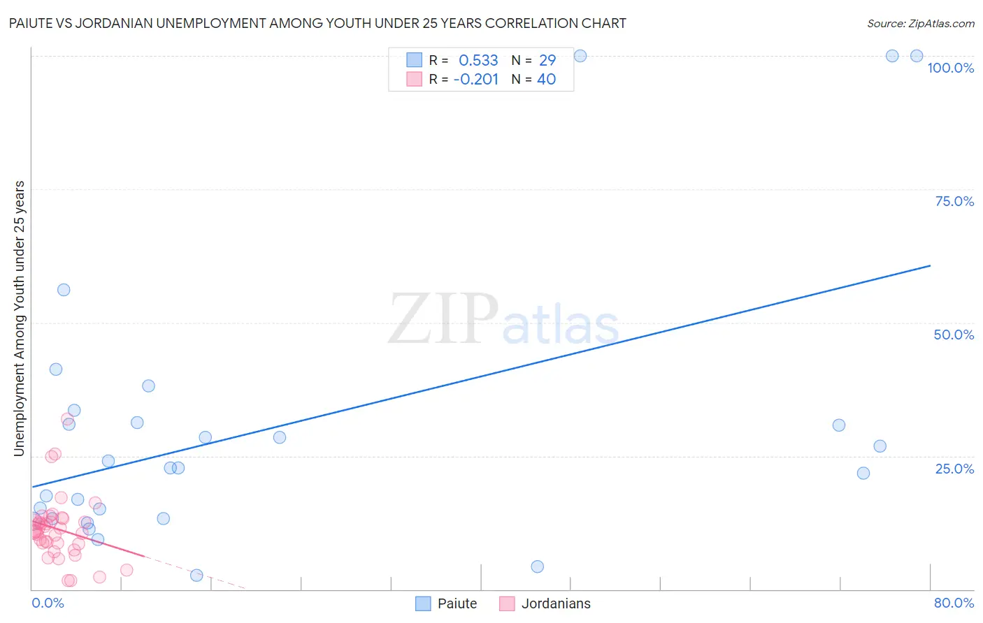 Paiute vs Jordanian Unemployment Among Youth under 25 years