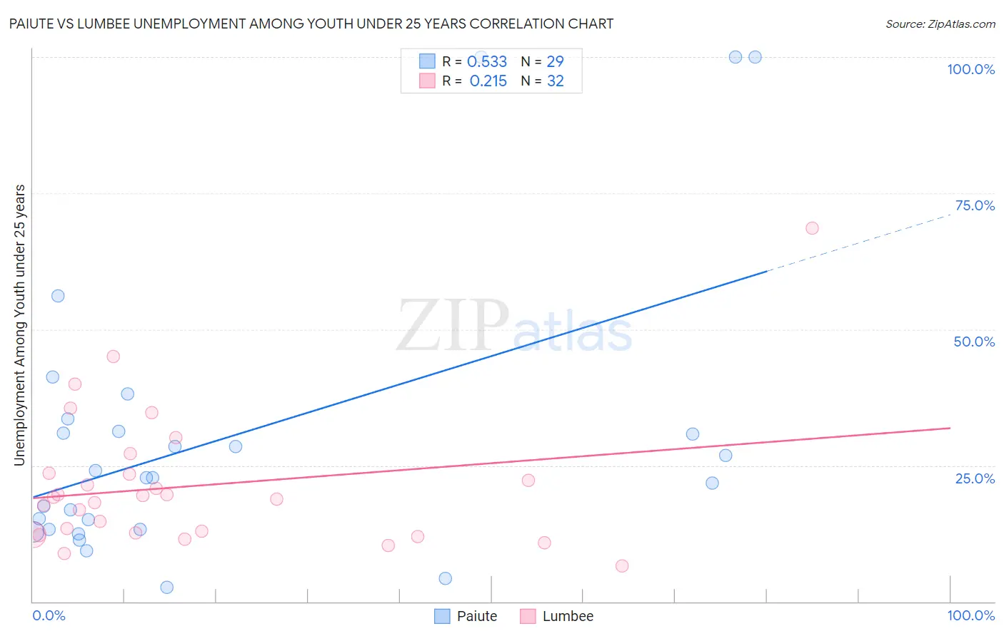 Paiute vs Lumbee Unemployment Among Youth under 25 years