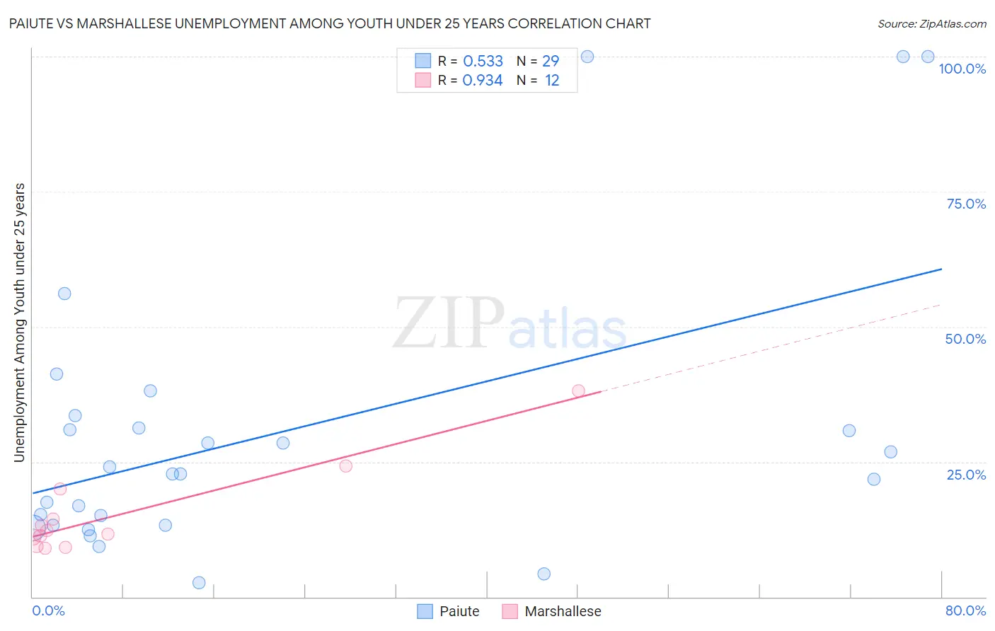 Paiute vs Marshallese Unemployment Among Youth under 25 years