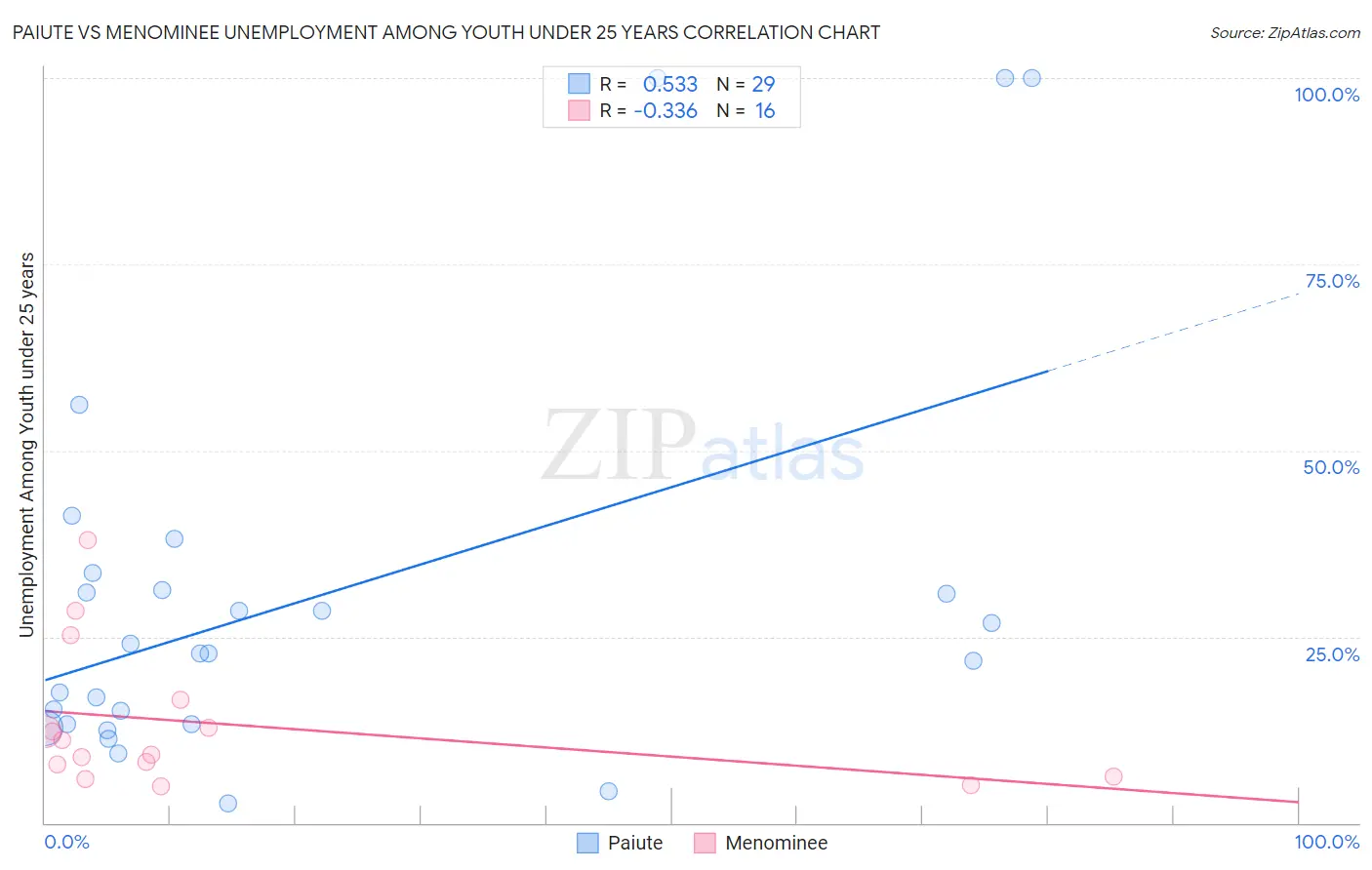 Paiute vs Menominee Unemployment Among Youth under 25 years