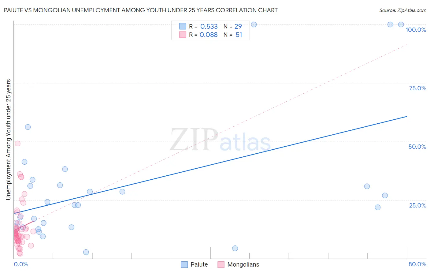 Paiute vs Mongolian Unemployment Among Youth under 25 years