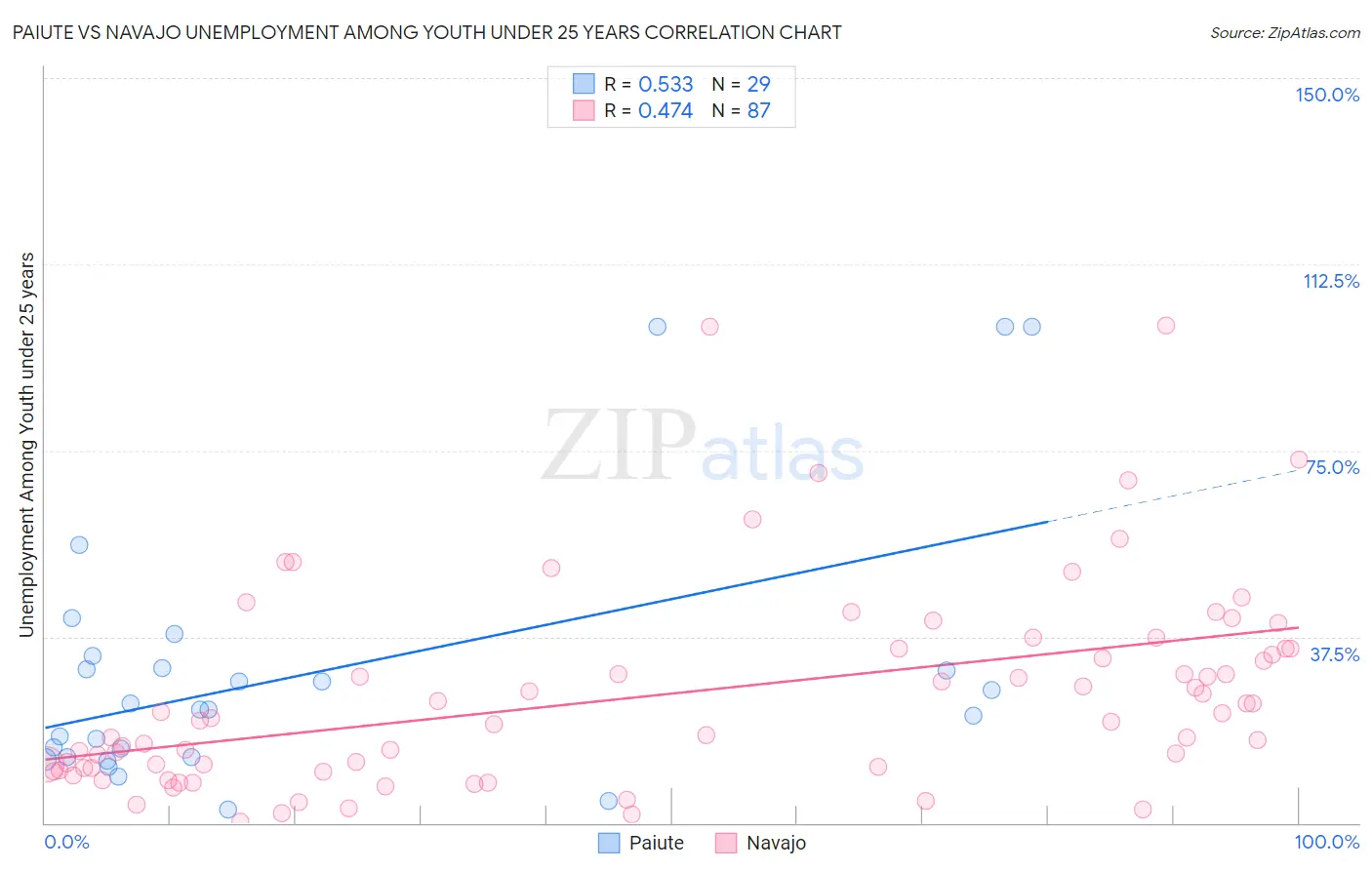 Paiute vs Navajo Unemployment Among Youth under 25 years