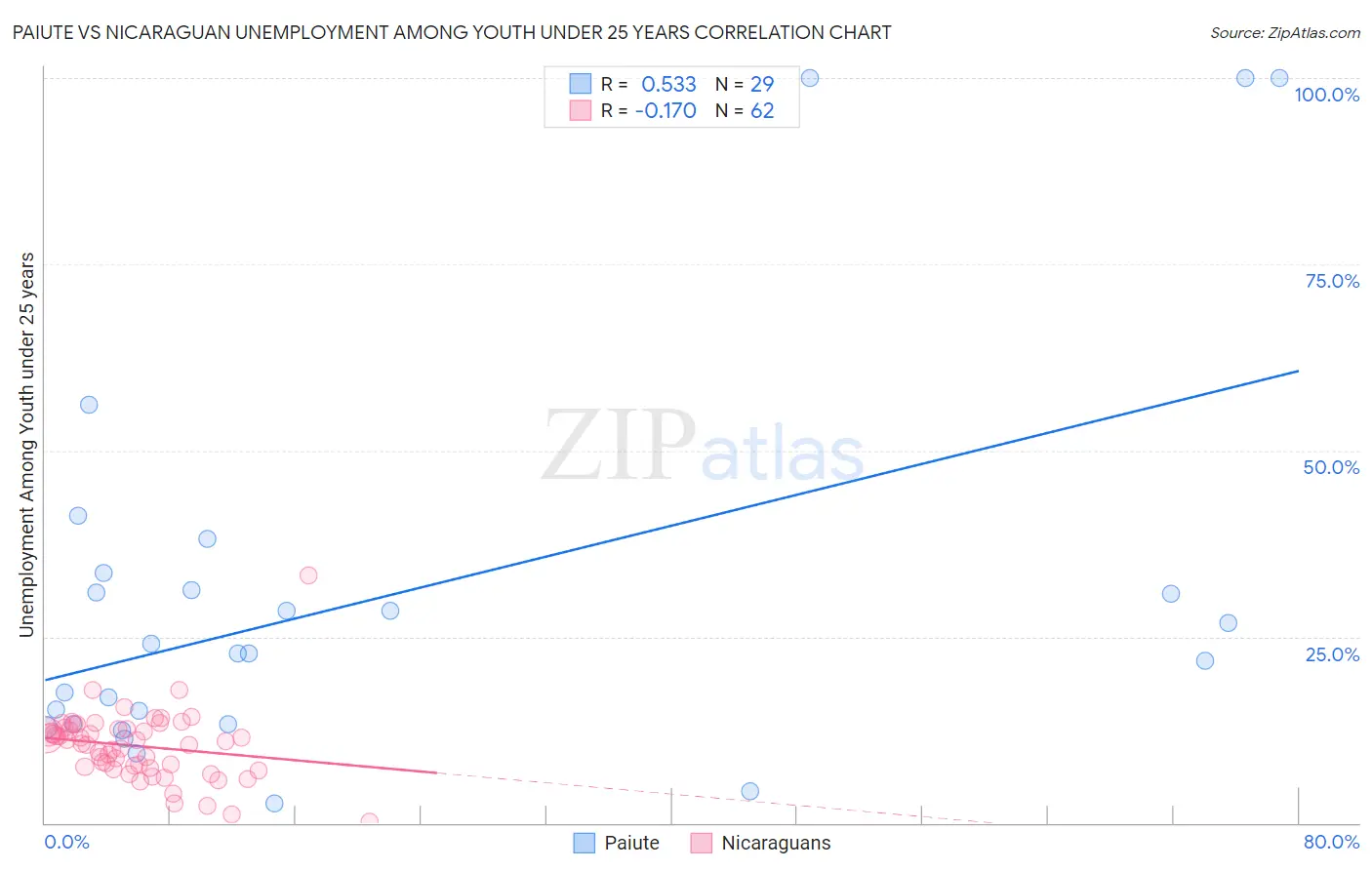 Paiute vs Nicaraguan Unemployment Among Youth under 25 years