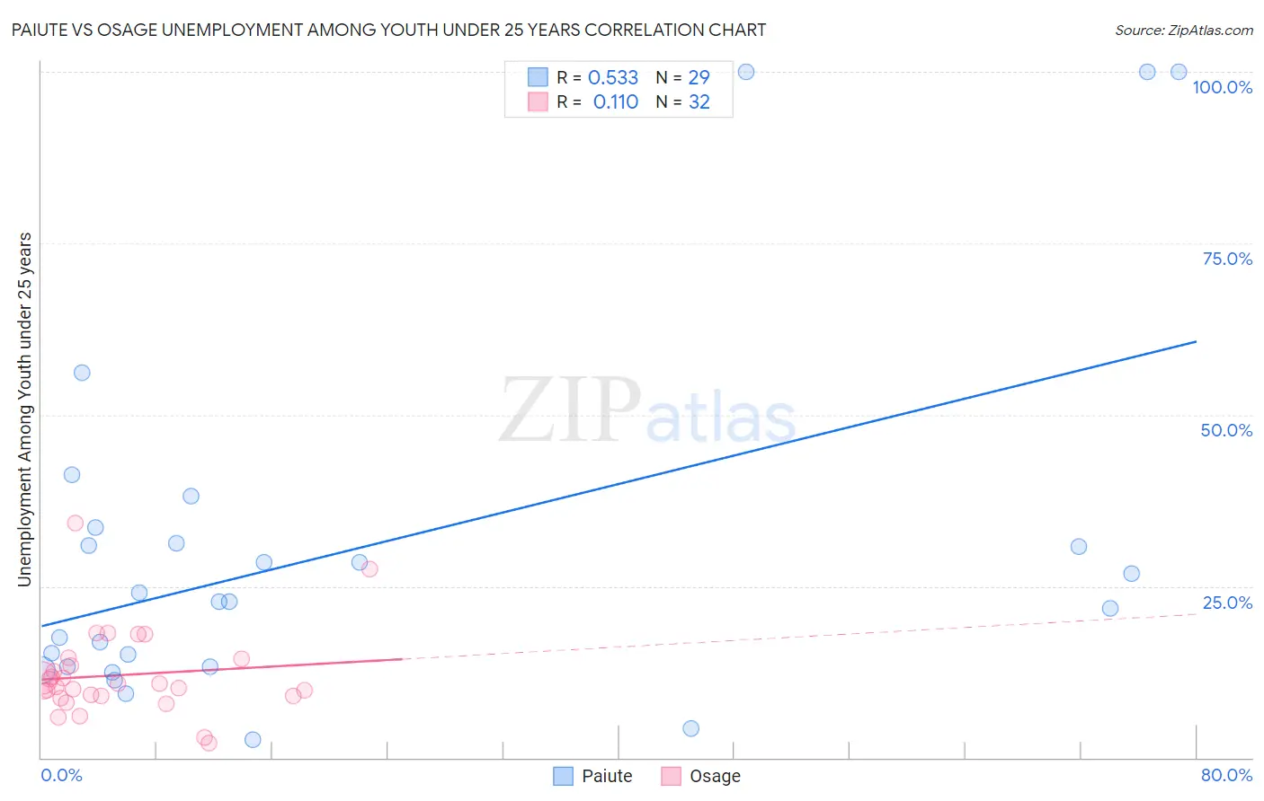Paiute vs Osage Unemployment Among Youth under 25 years