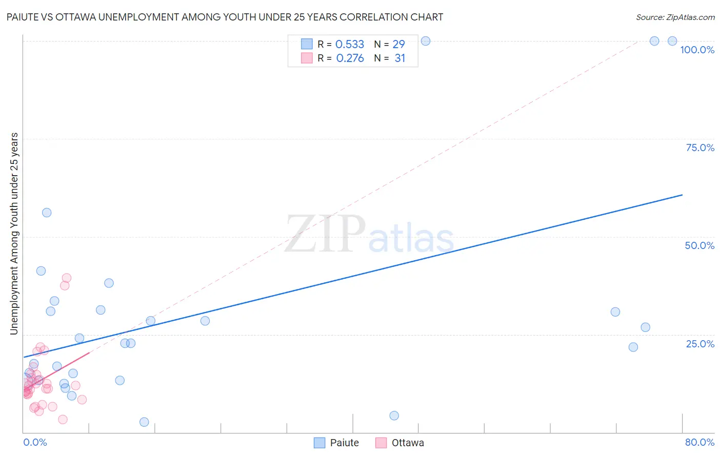 Paiute vs Ottawa Unemployment Among Youth under 25 years