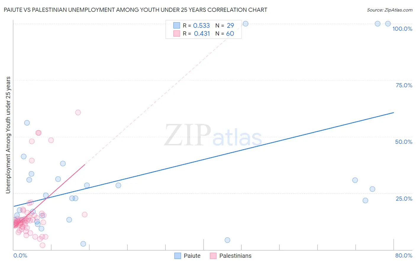 Paiute vs Palestinian Unemployment Among Youth under 25 years