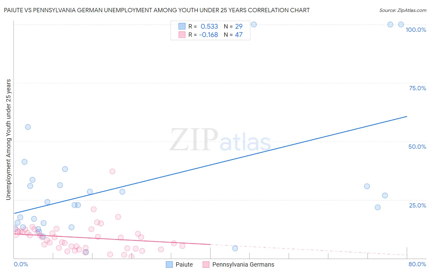 Paiute vs Pennsylvania German Unemployment Among Youth under 25 years