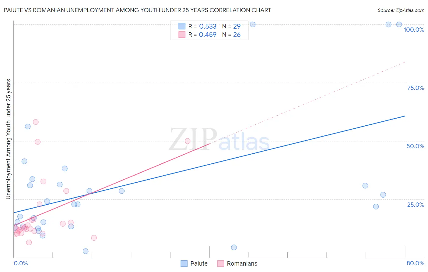 Paiute vs Romanian Unemployment Among Youth under 25 years
