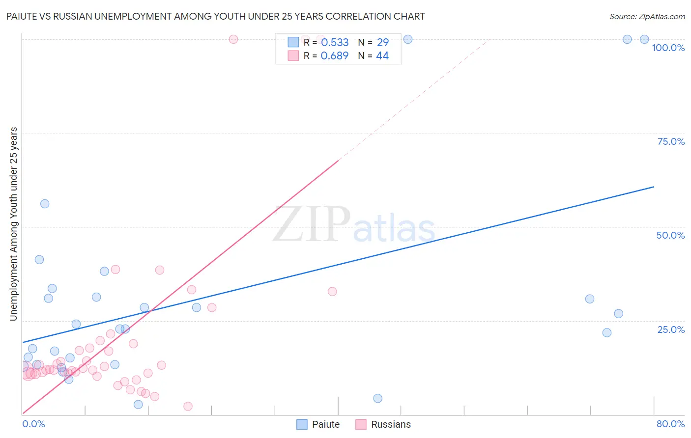 Paiute vs Russian Unemployment Among Youth under 25 years