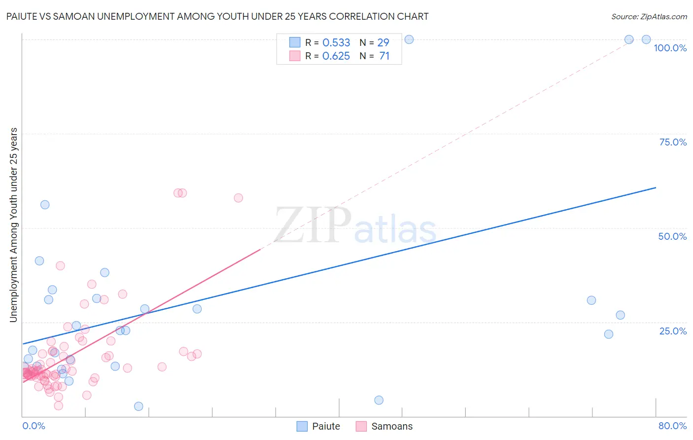 Paiute vs Samoan Unemployment Among Youth under 25 years