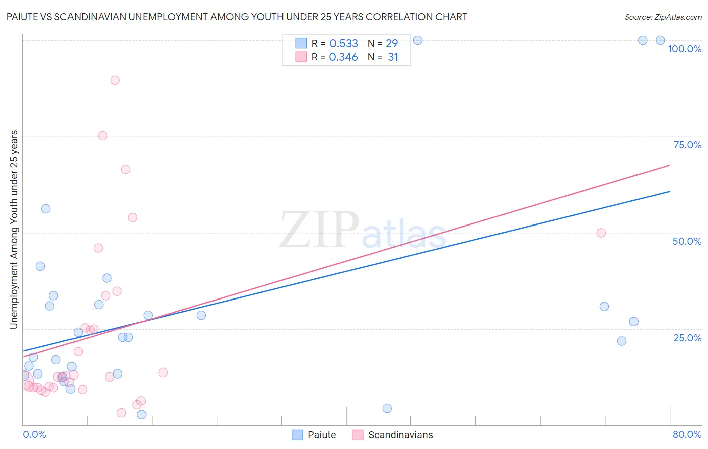 Paiute vs Scandinavian Unemployment Among Youth under 25 years