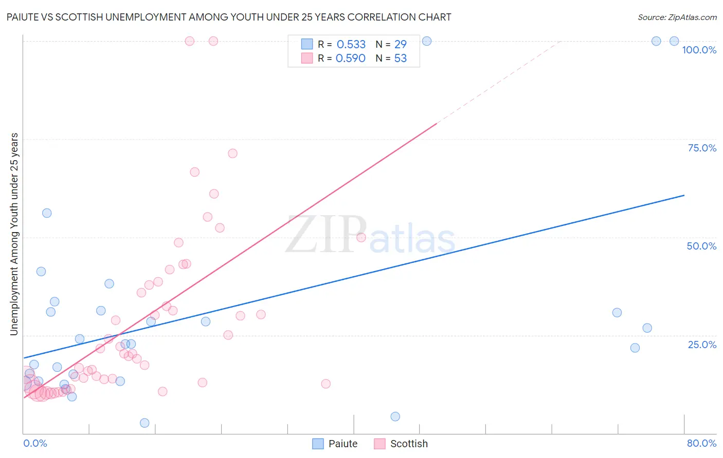 Paiute vs Scottish Unemployment Among Youth under 25 years