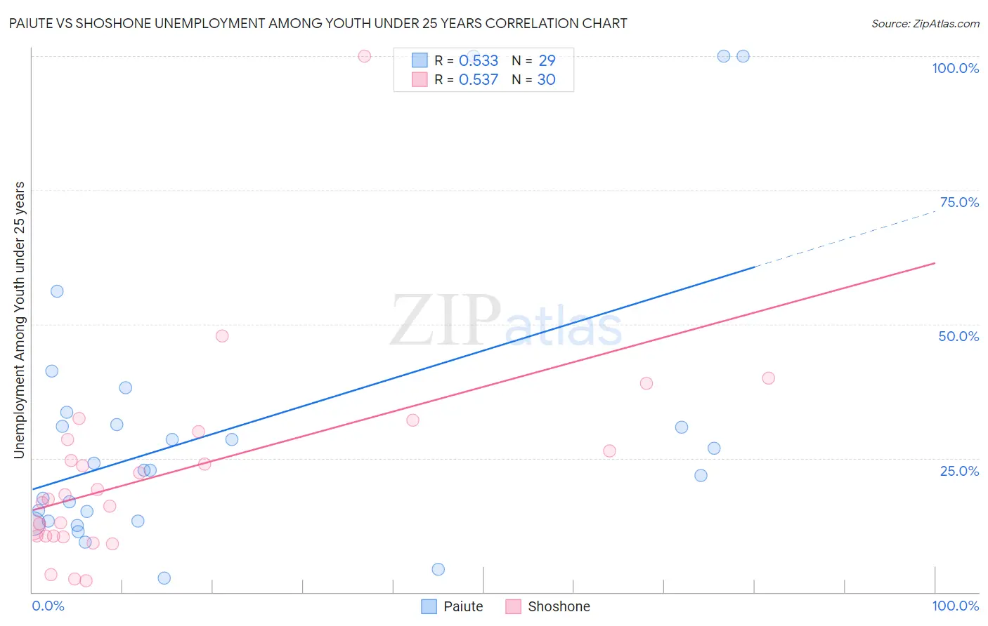 Paiute vs Shoshone Unemployment Among Youth under 25 years