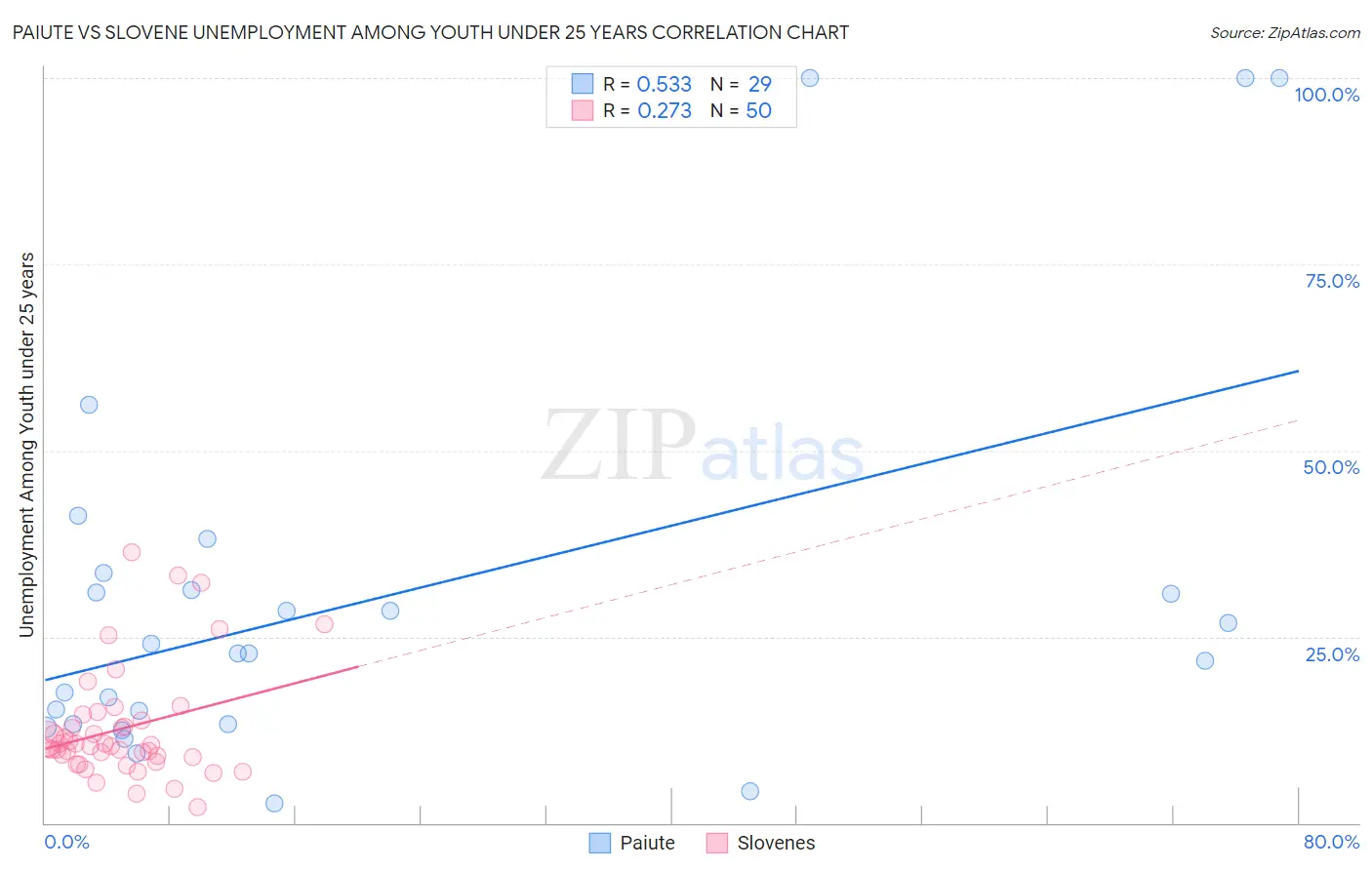 Paiute vs Slovene Unemployment Among Youth under 25 years