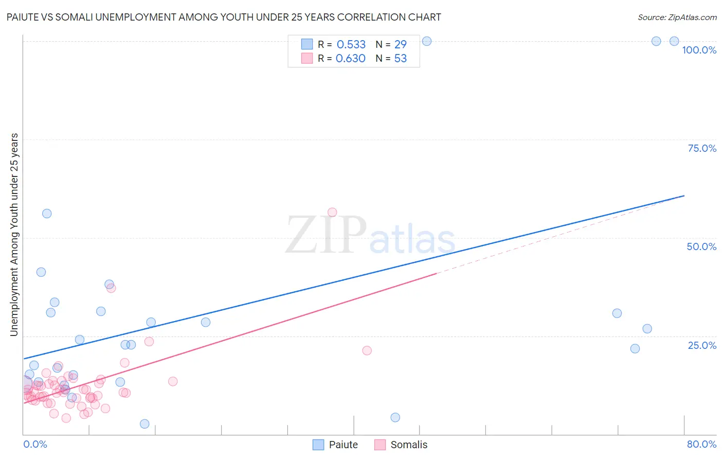 Paiute vs Somali Unemployment Among Youth under 25 years