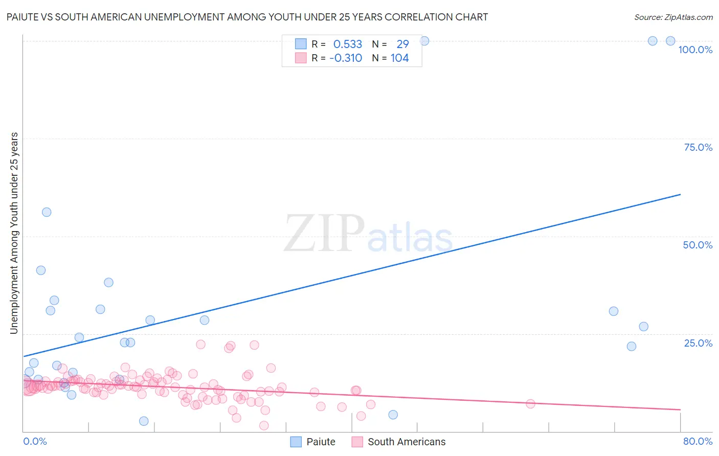 Paiute vs South American Unemployment Among Youth under 25 years