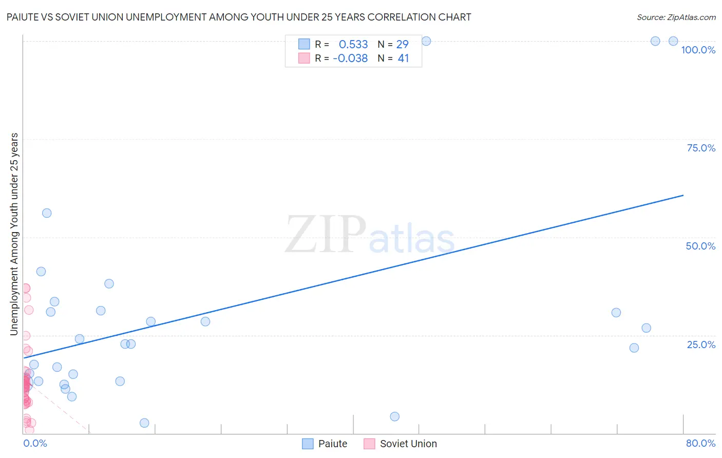 Paiute vs Soviet Union Unemployment Among Youth under 25 years