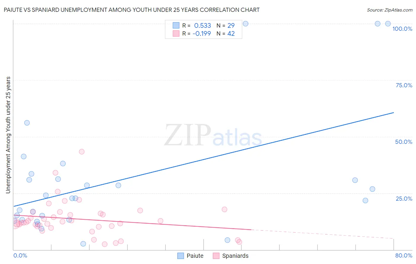 Paiute vs Spaniard Unemployment Among Youth under 25 years