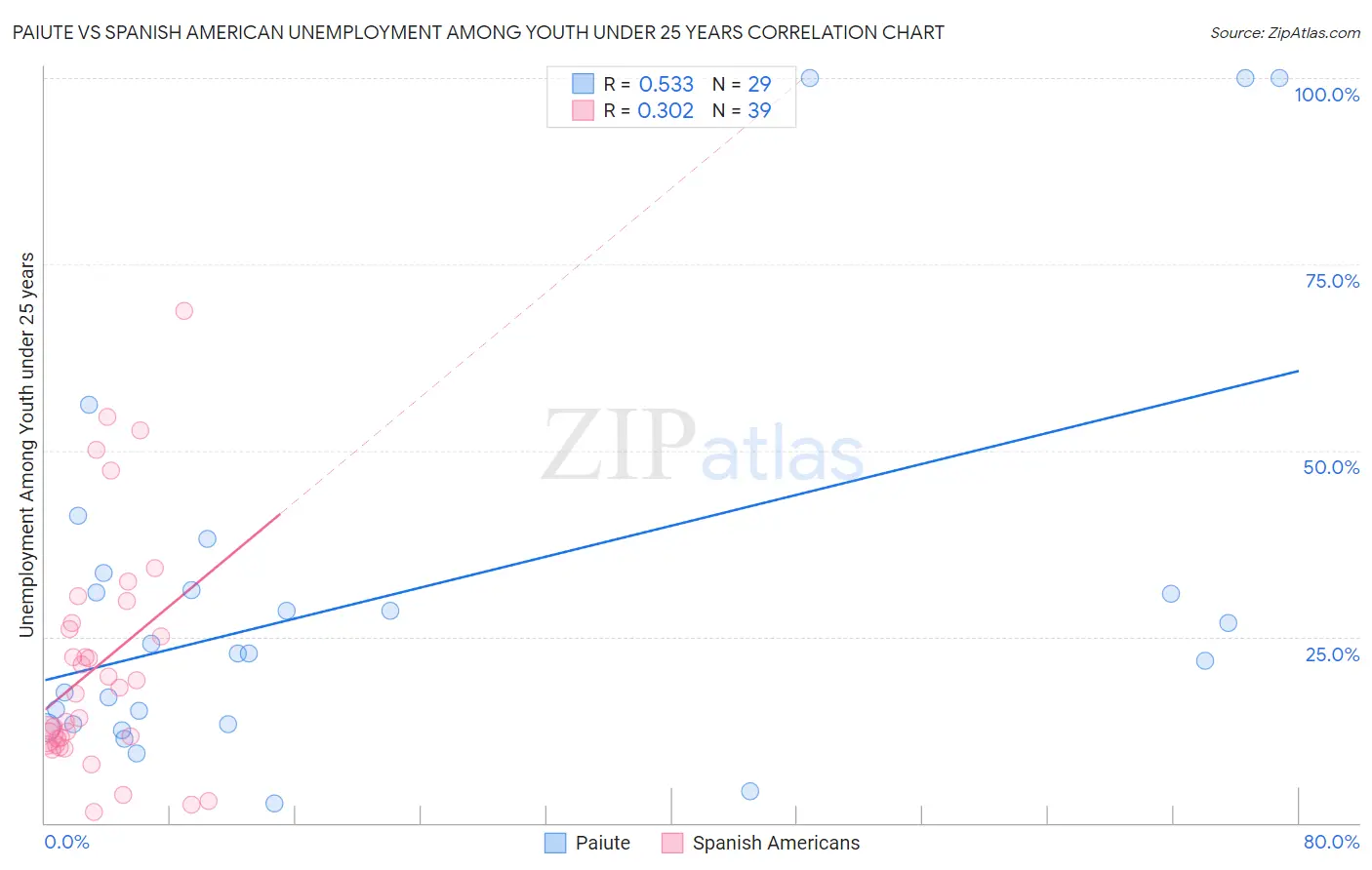 Paiute vs Spanish American Unemployment Among Youth under 25 years