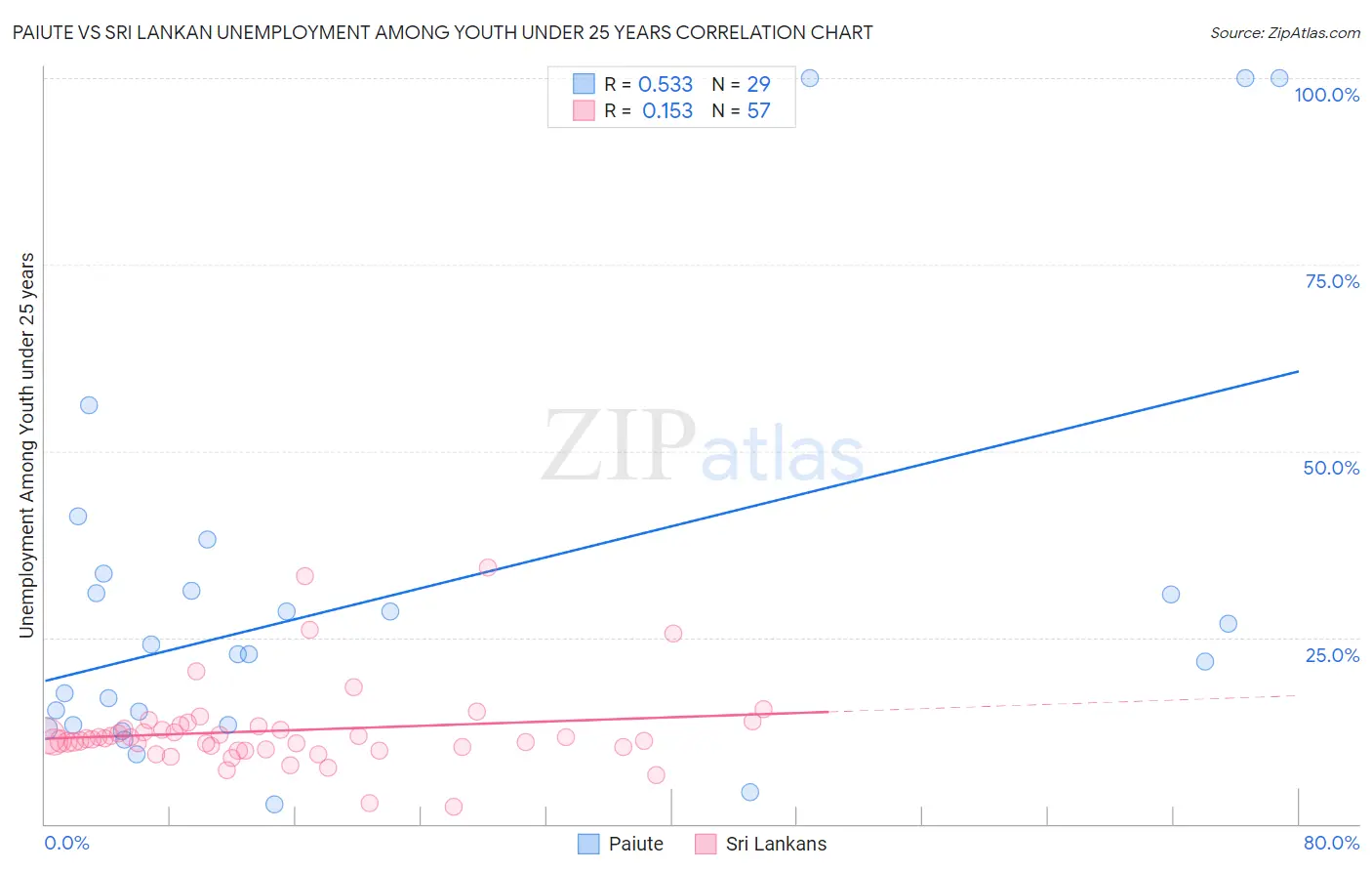 Paiute vs Sri Lankan Unemployment Among Youth under 25 years