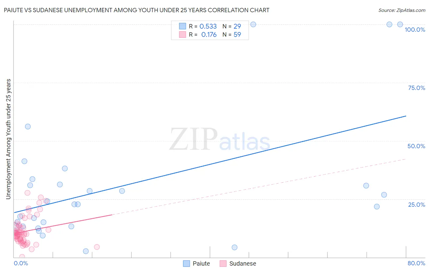 Paiute vs Sudanese Unemployment Among Youth under 25 years