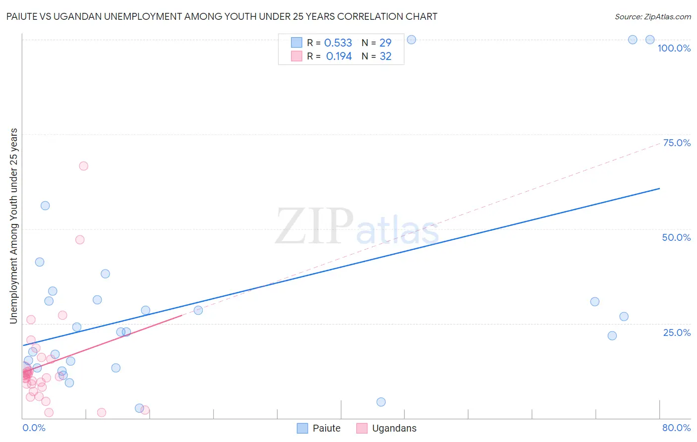 Paiute vs Ugandan Unemployment Among Youth under 25 years