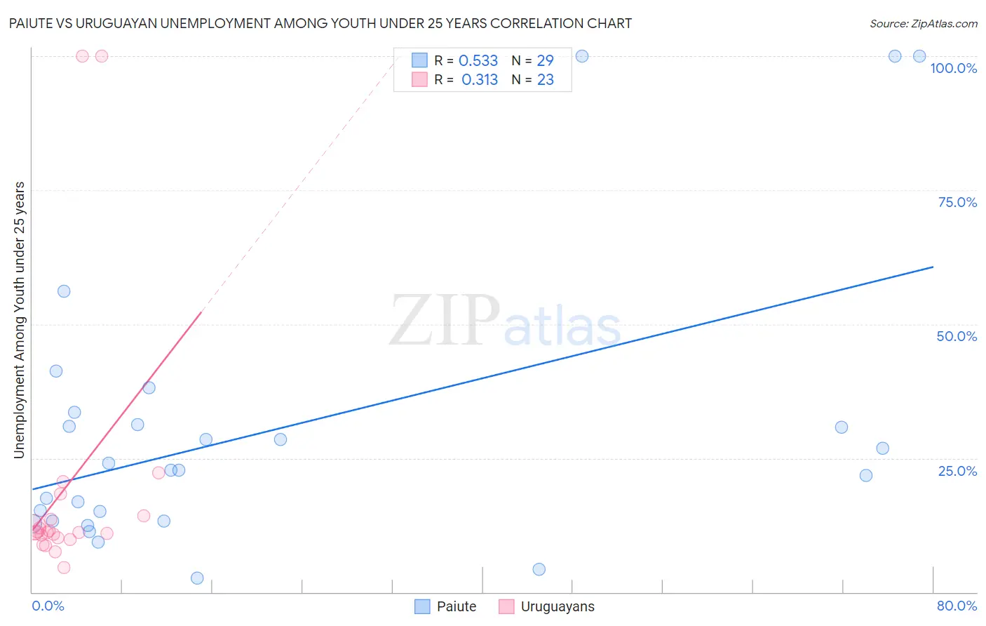 Paiute vs Uruguayan Unemployment Among Youth under 25 years