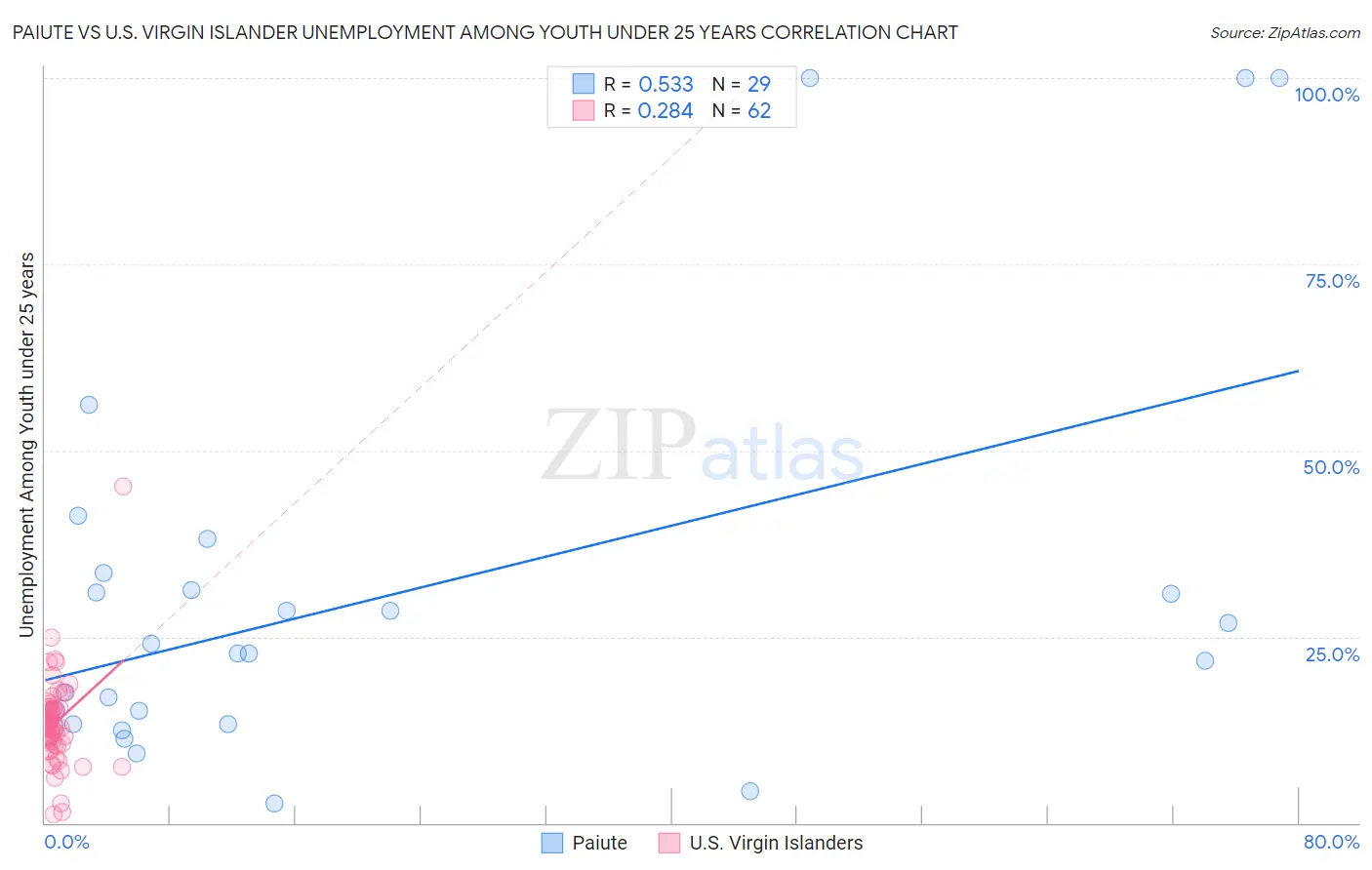 Paiute vs U.S. Virgin Islander Unemployment Among Youth under 25 years