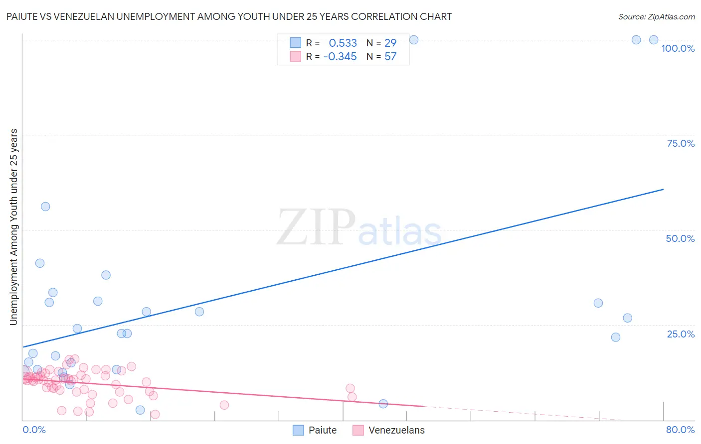 Paiute vs Venezuelan Unemployment Among Youth under 25 years