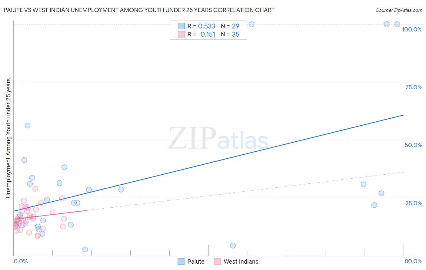 Paiute vs West Indian Unemployment Among Youth under 25 years