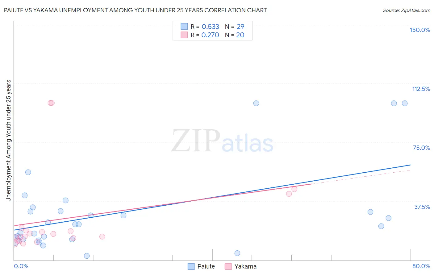 Paiute vs Yakama Unemployment Among Youth under 25 years