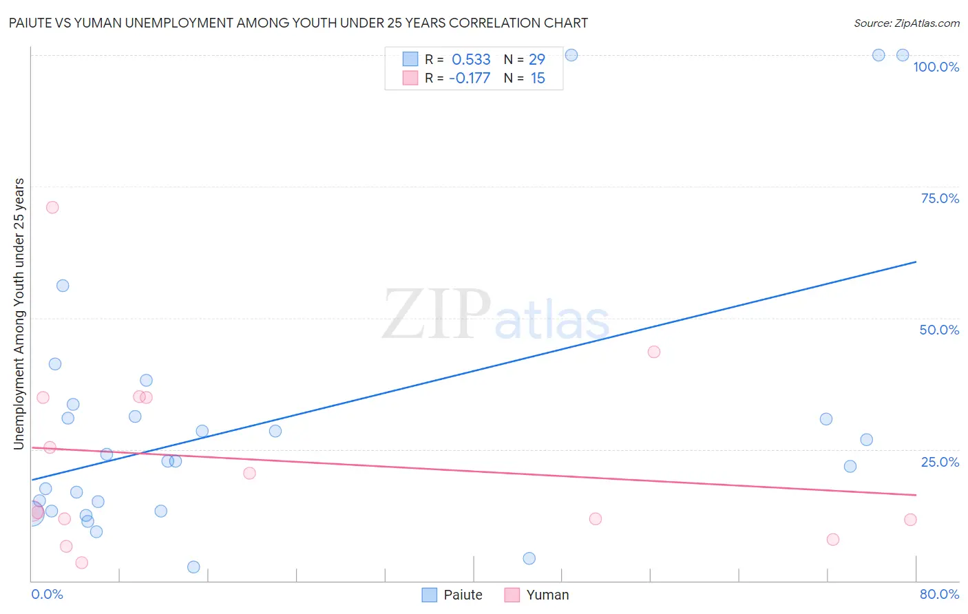 Paiute vs Yuman Unemployment Among Youth under 25 years