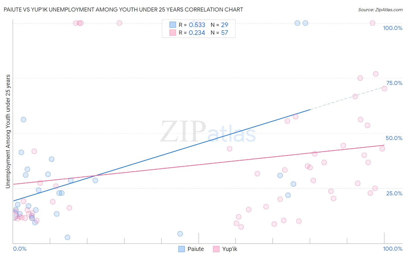 Paiute vs Yup'ik Unemployment Among Youth under 25 years