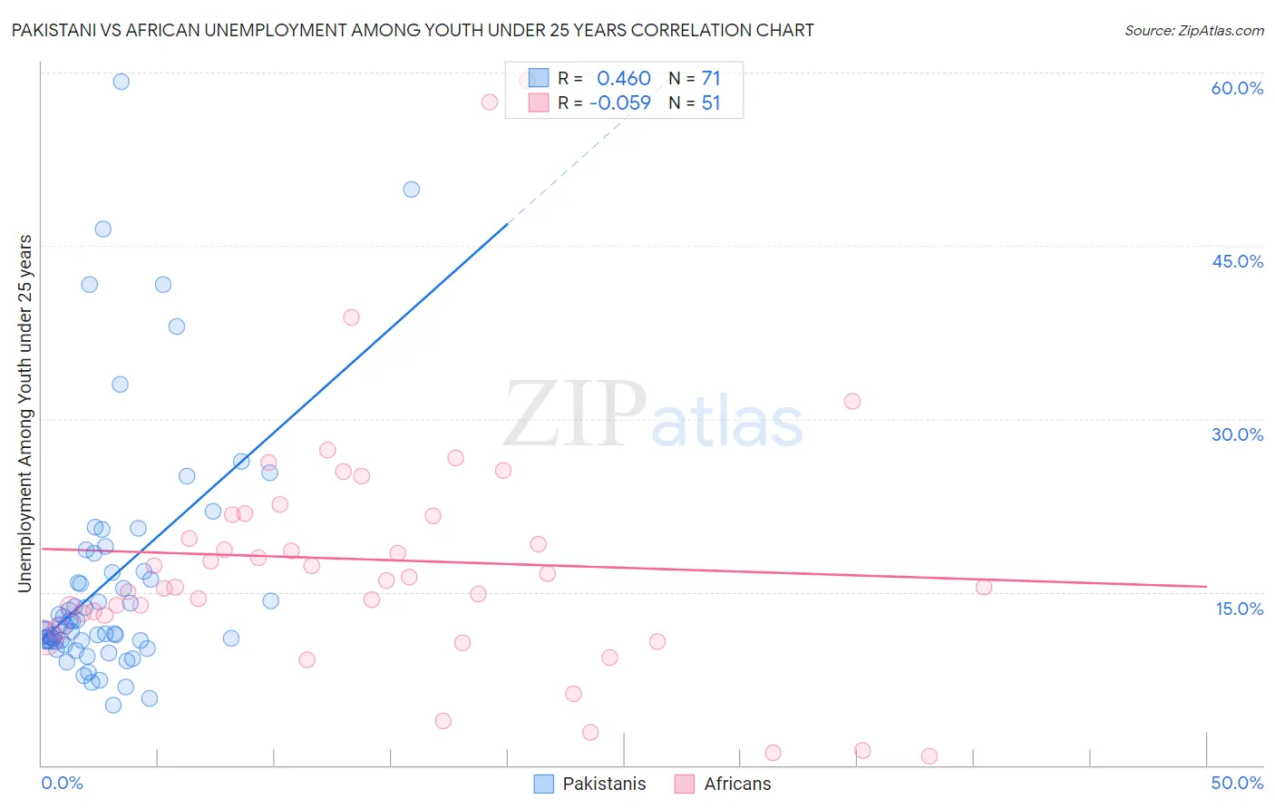 Pakistani vs African Unemployment Among Youth under 25 years