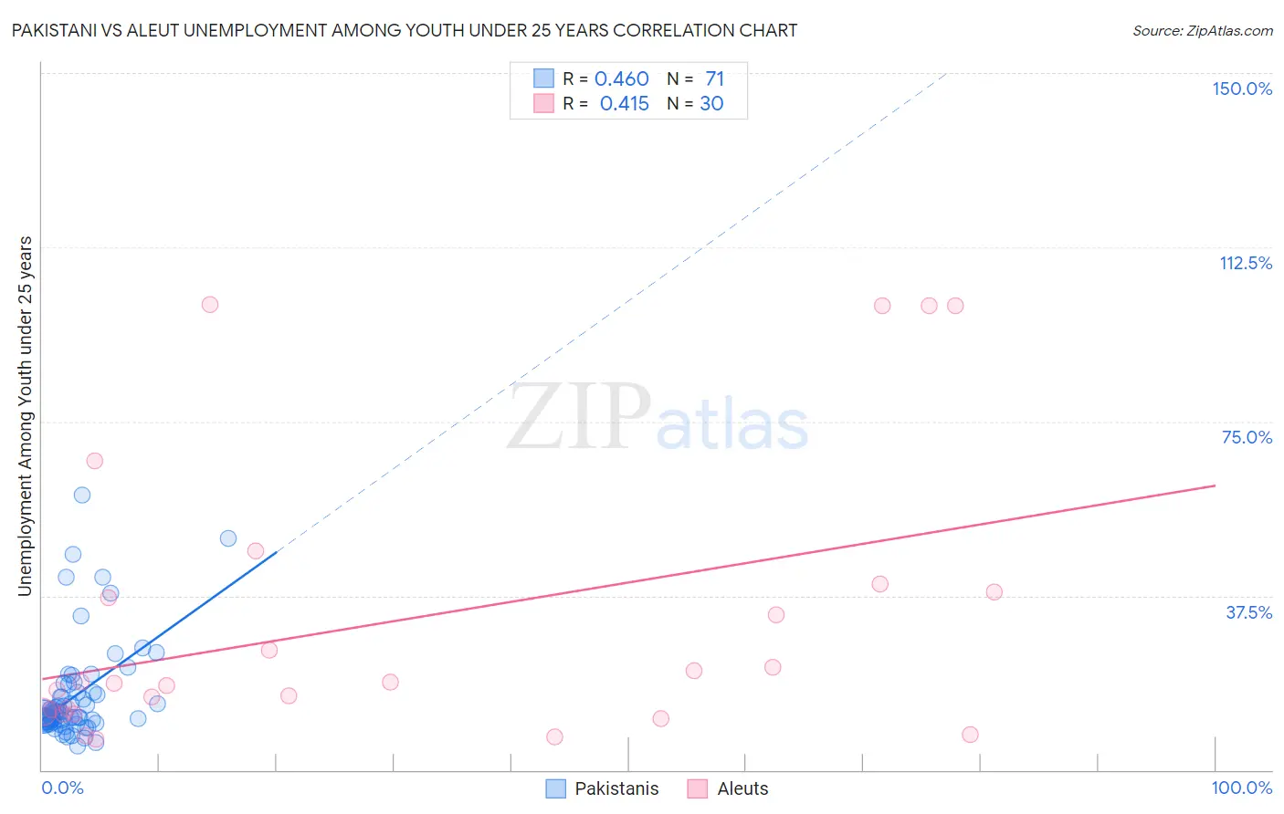 Pakistani vs Aleut Unemployment Among Youth under 25 years