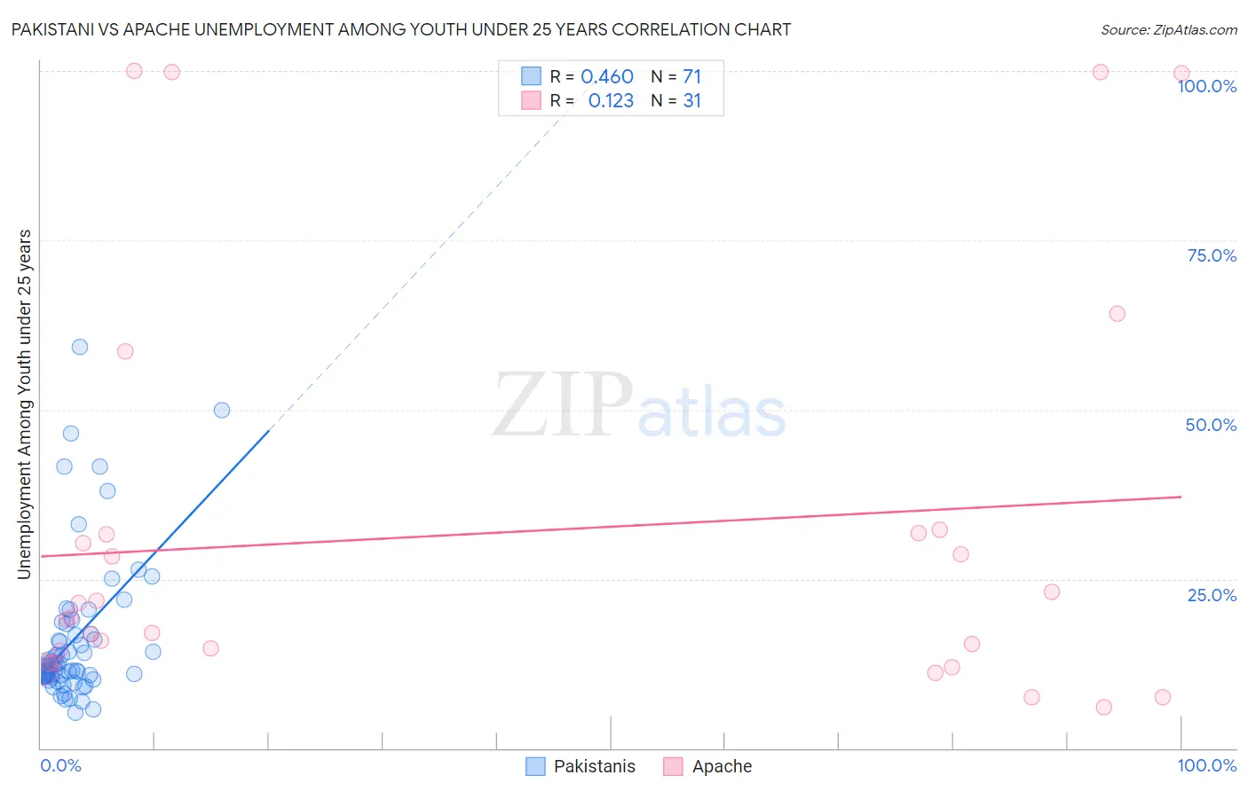 Pakistani vs Apache Unemployment Among Youth under 25 years