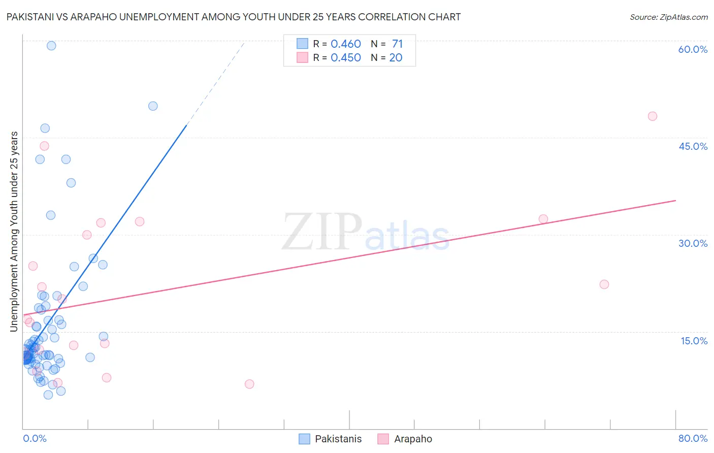 Pakistani vs Arapaho Unemployment Among Youth under 25 years