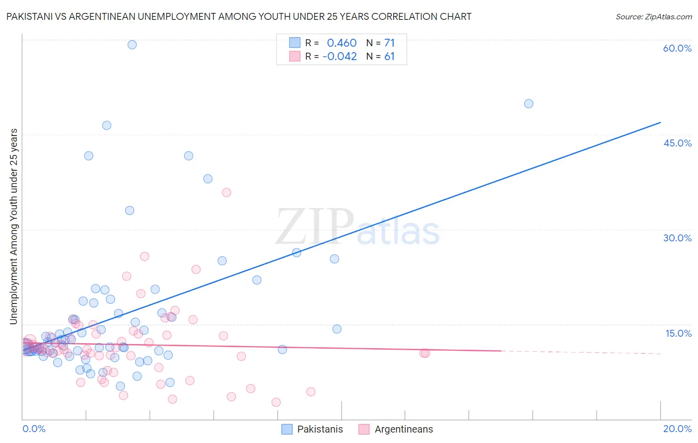 Pakistani vs Argentinean Unemployment Among Youth under 25 years