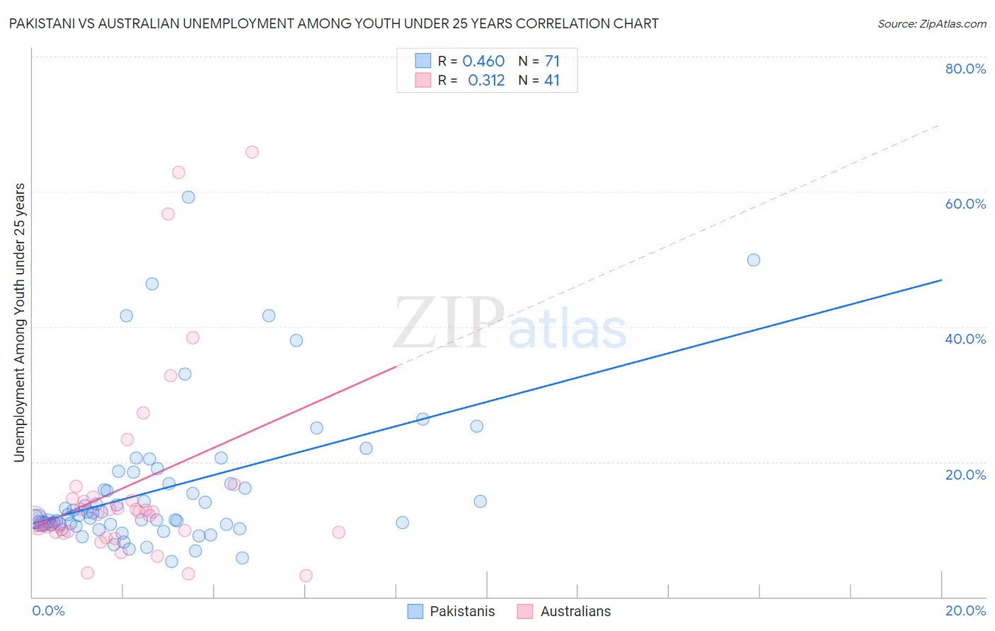 Pakistani vs Australian Unemployment Among Youth under 25 years